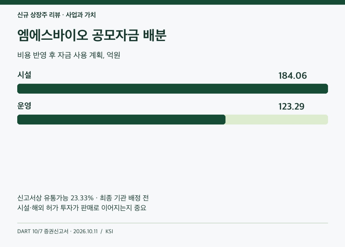 엠에스바이오 공모자금 배분과 상장 초기 유통가능 물량