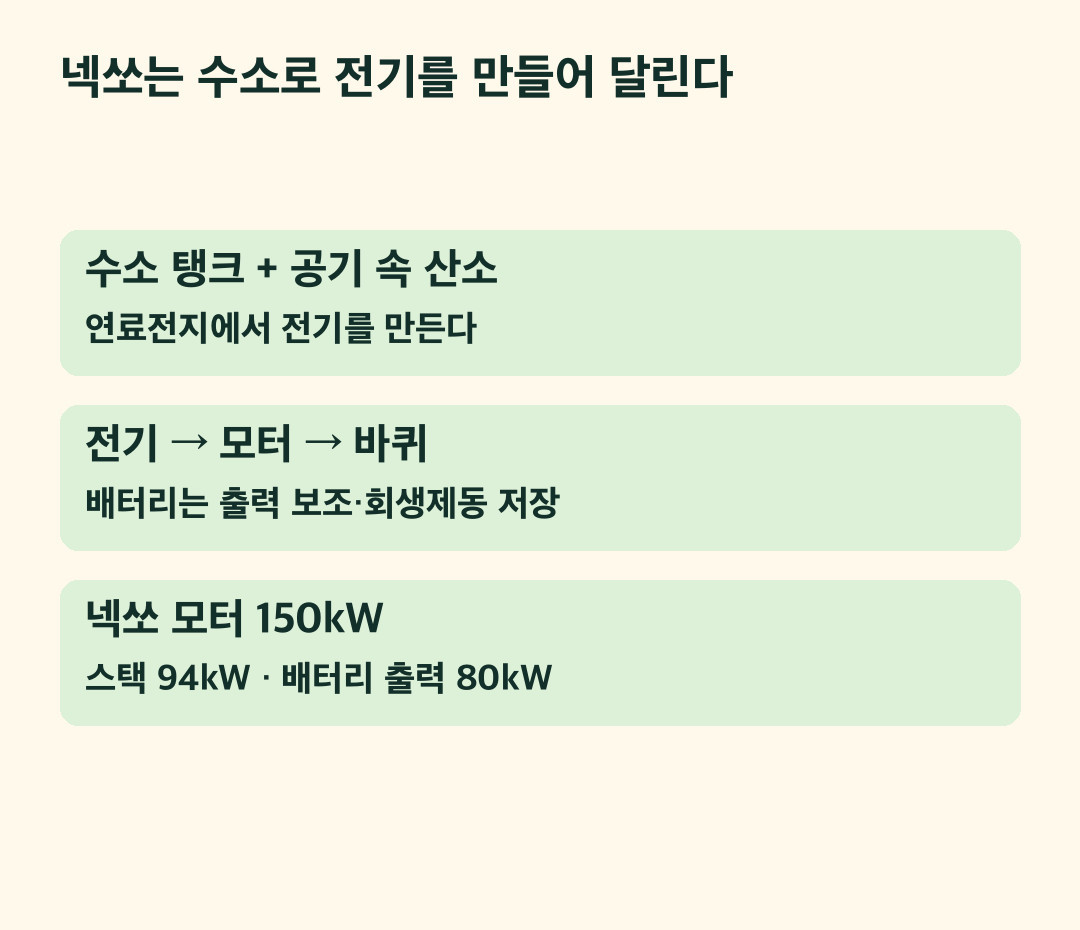 넥쏘의 전기 구동 구조