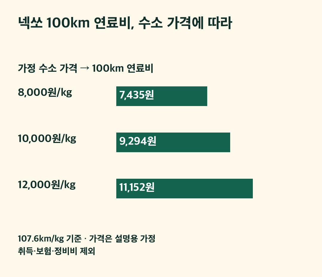 수소 가격별 넥쏘 연료비