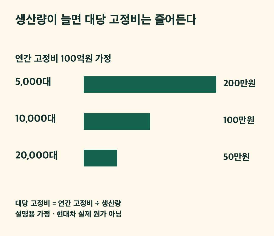 생산량과 대당 고정비