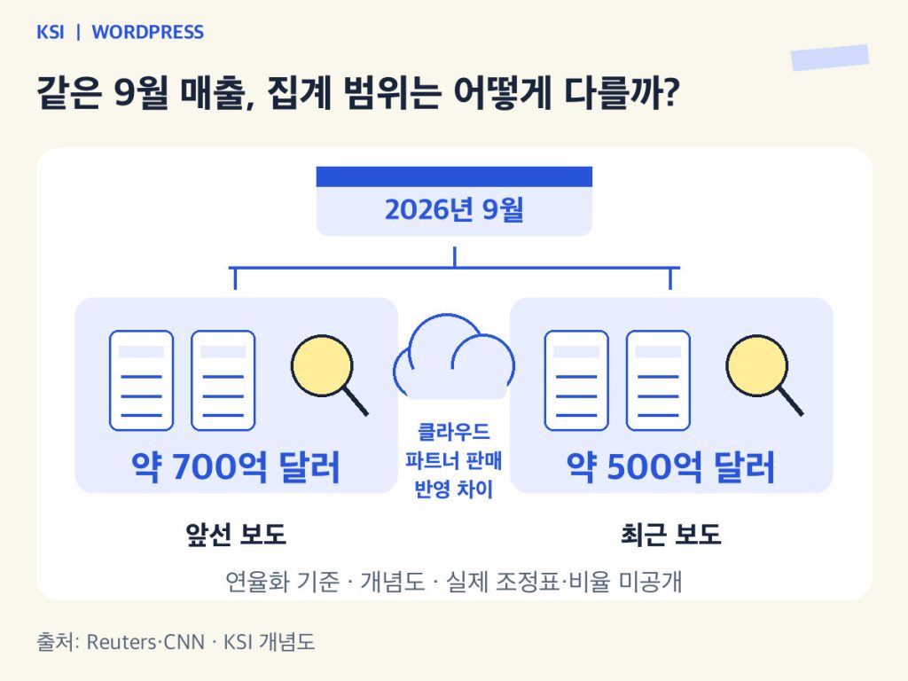 같은2026년9월연율화매출약700억과약500억달러집계범위비교