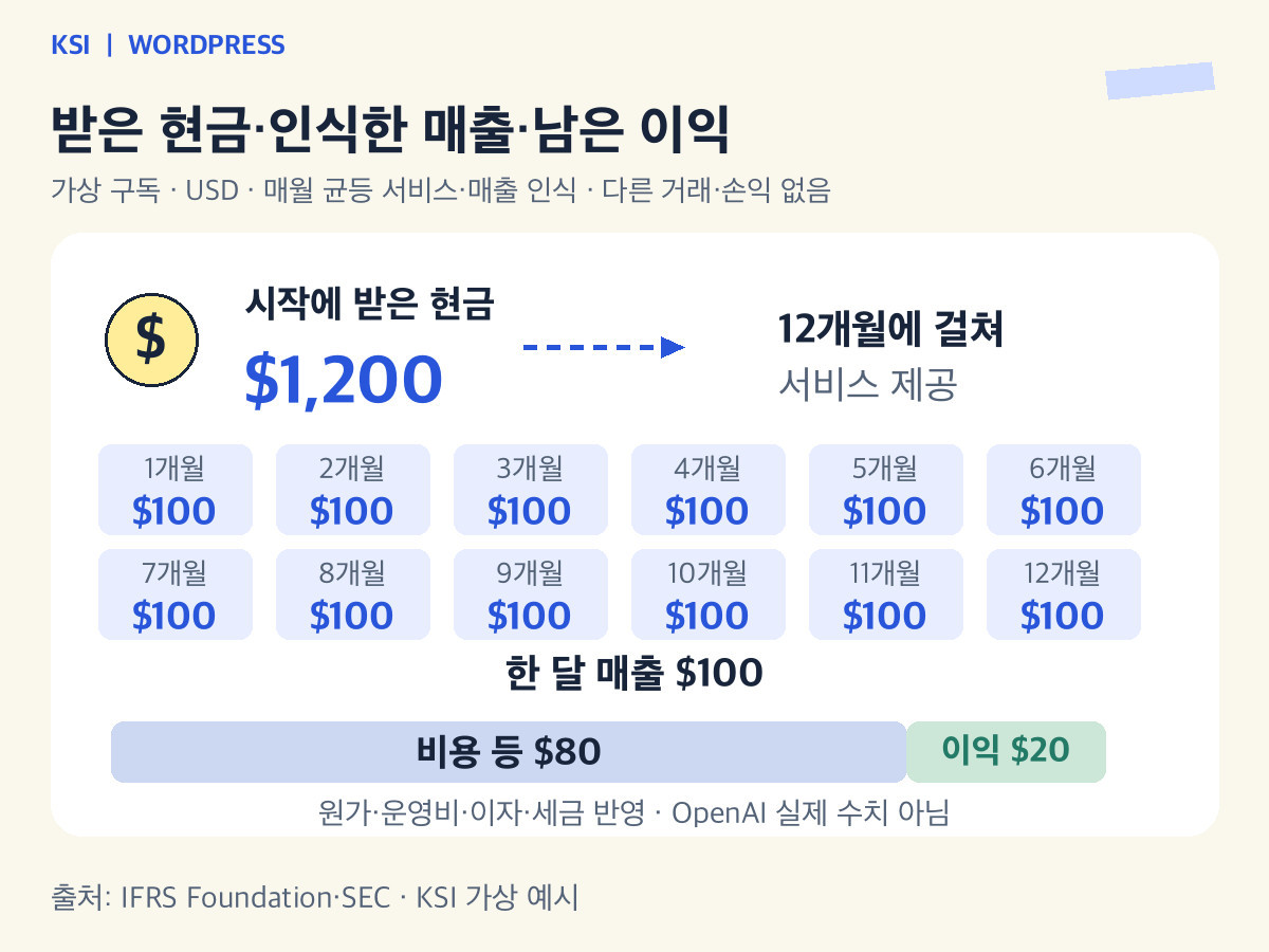 가상현금1200과월매출100,비용80과이익20의관계
