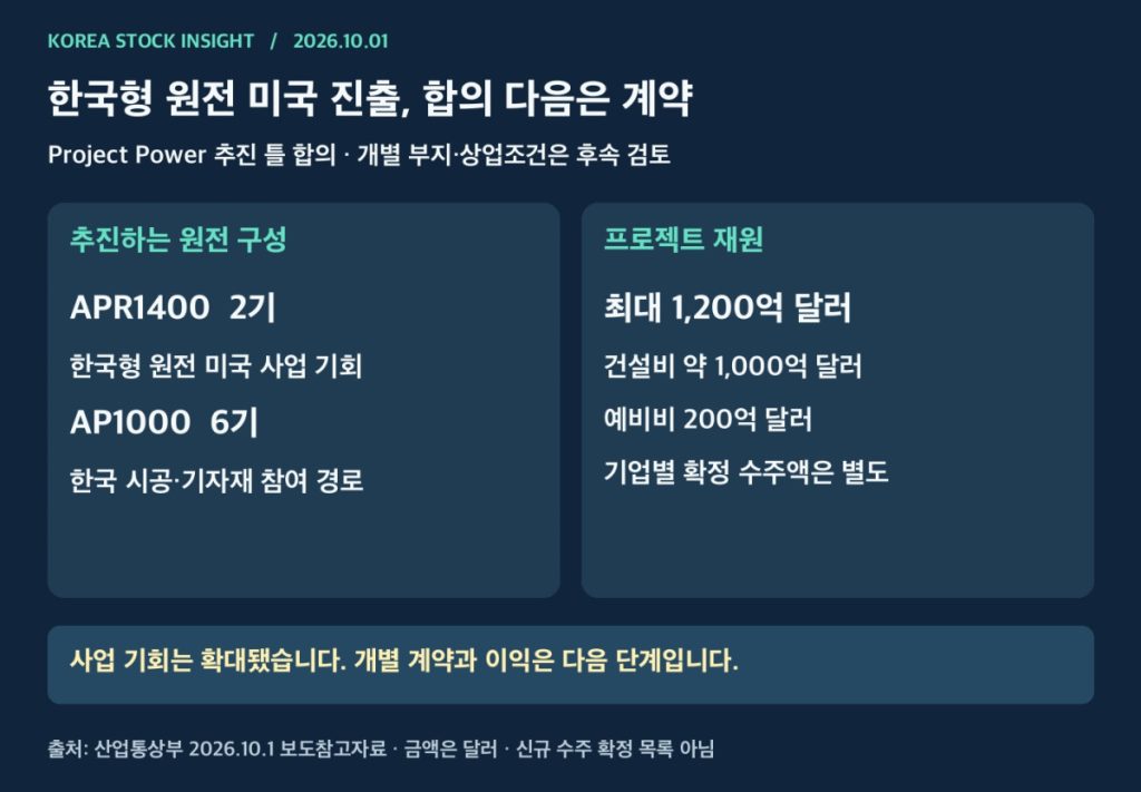 한미 원전 8기 추진 구성과 최대 1200억 달러 재원, 확정 수주와의 구분