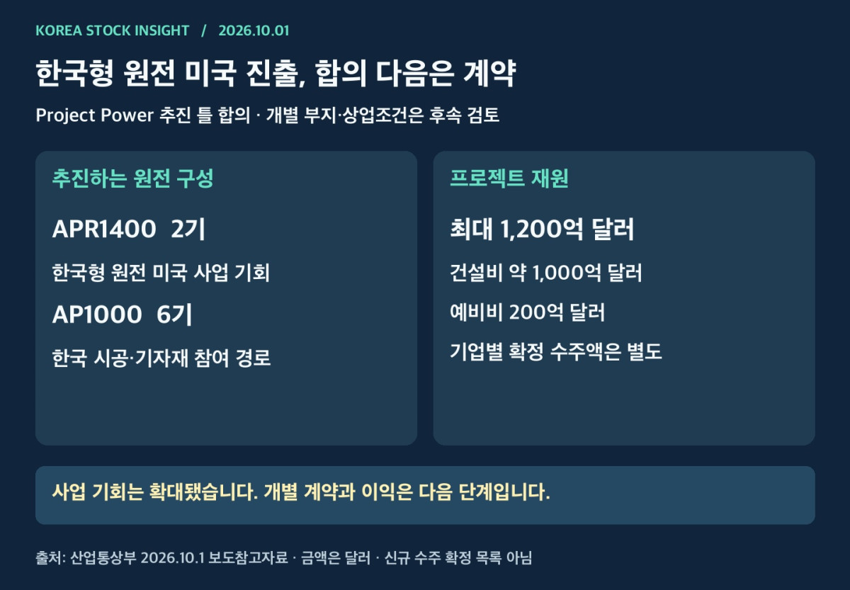 한미 원전 8기 추진 구성과 최대 1200억 달러 재원, 확정 수주와의 구분