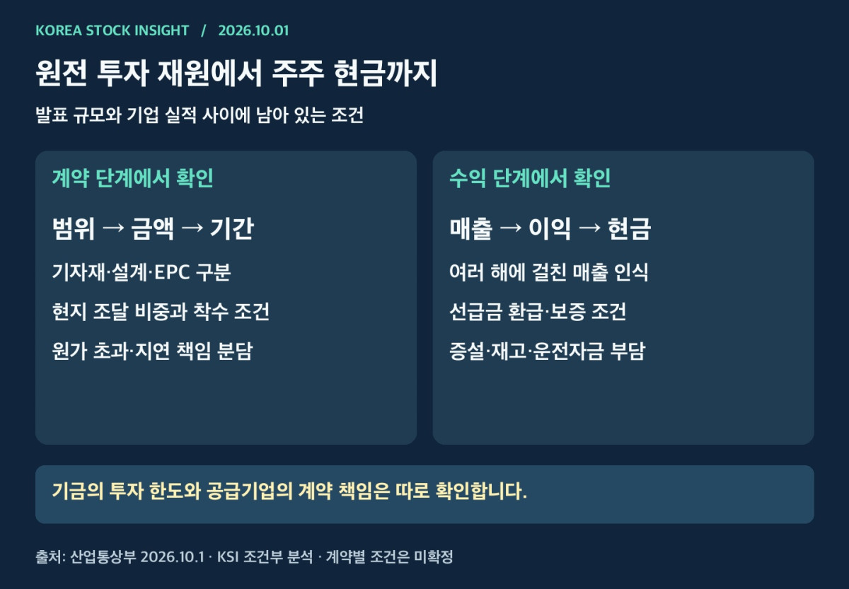 원전 프로젝트 자금에서 계약과 이익 및 현금 회수까지 확인할 조건