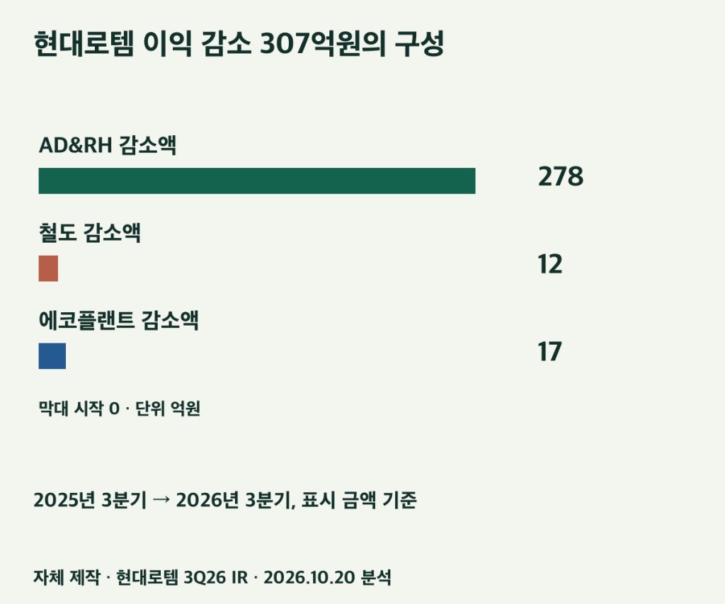 연결 이익 감소를 사업별 감소액으로 나눈 분석
