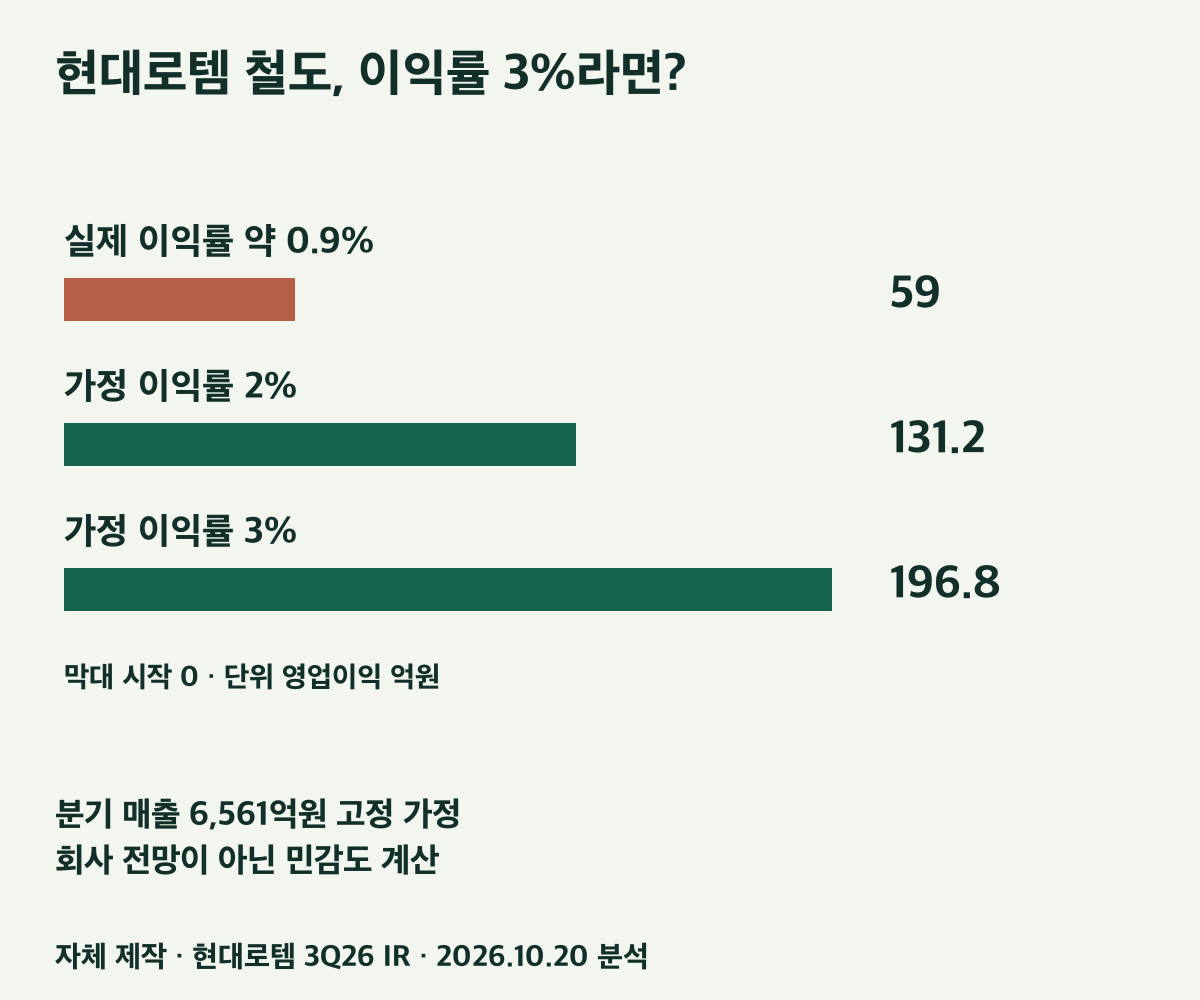 철도 매출 고정 시 이익률별 영업이익 민감도
