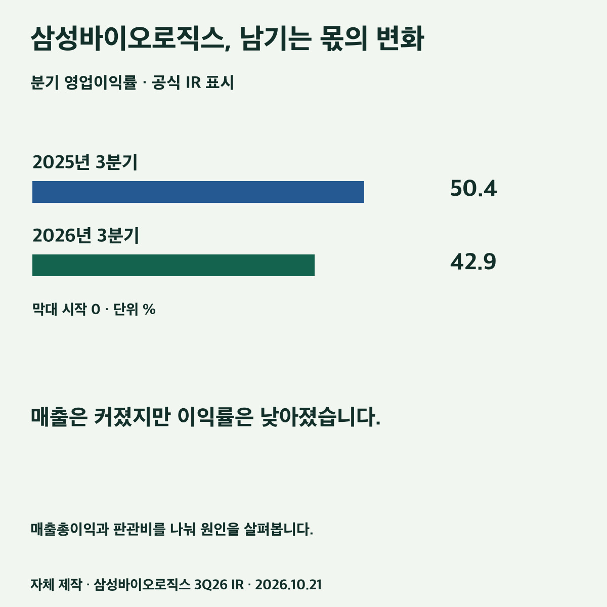 2025·2026년 3분기 영업이익률 50.4%와 42.9% 비교