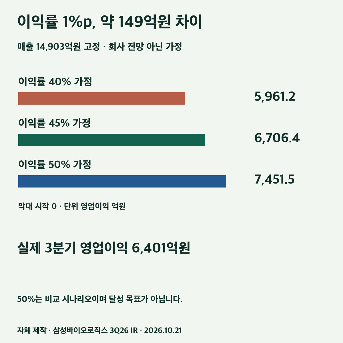 분기 매출 14,903억원 고정 시 영업이익률별 민감도