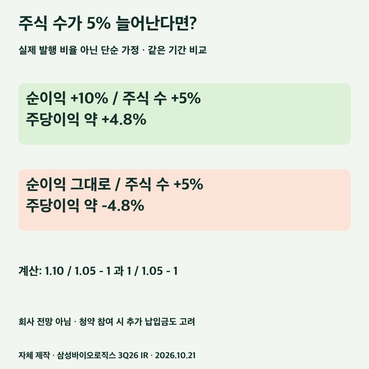 주식 수 5% 증가와 순이익 10% 증가 또는 정체를 가정한 주당이익 계산
