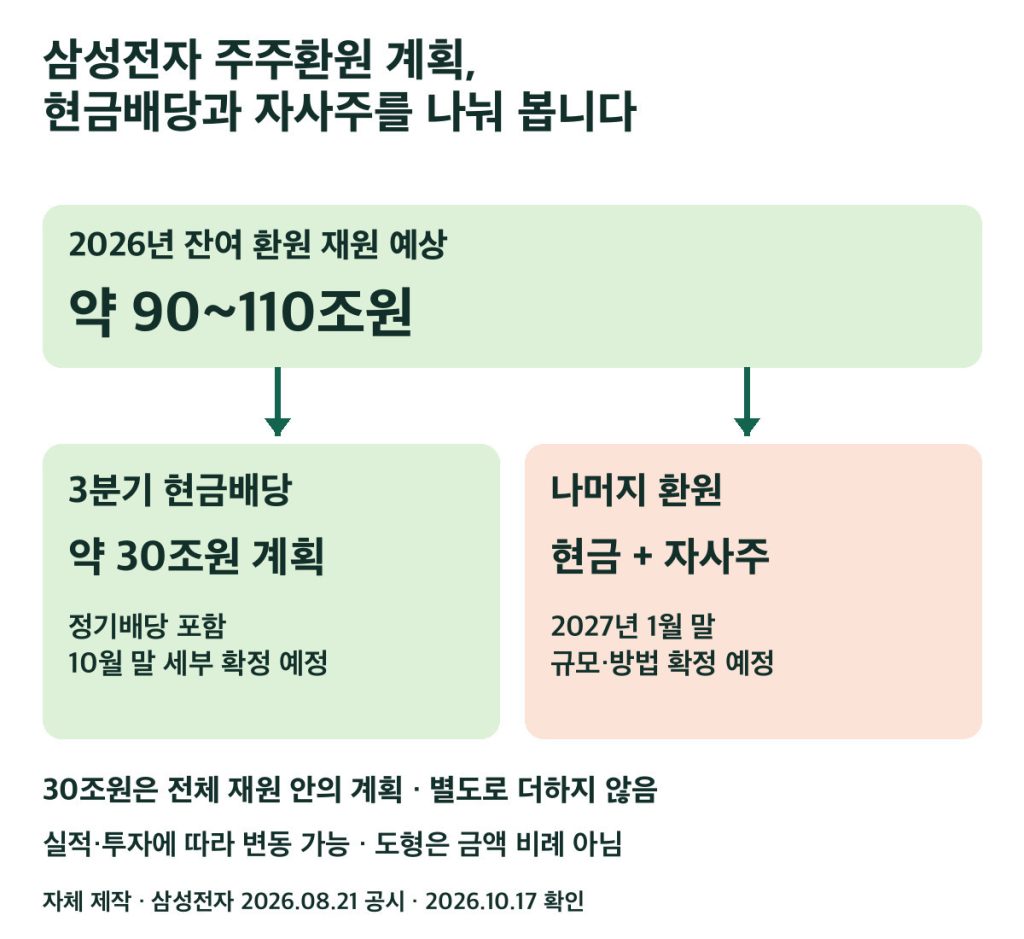 삼성전자 주주환원 계획의 전체 재원과 현금배당·잔여 환원 결정 시점
