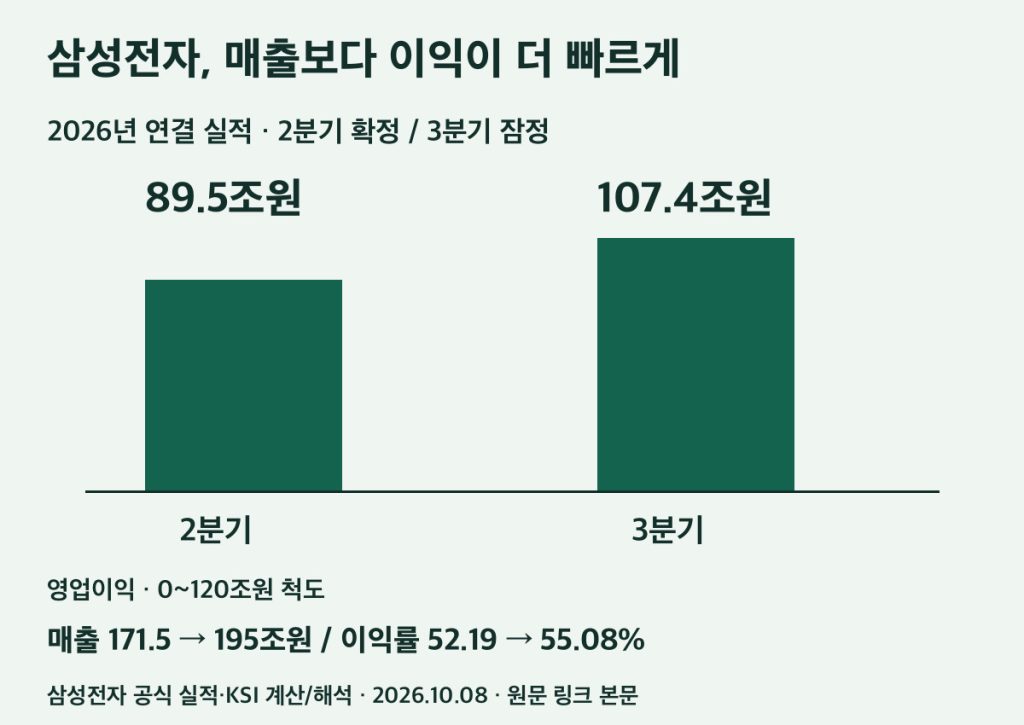 삼성전자 연결 실적과 영업이익률, 2분기 확정·3분기 잠정 비교