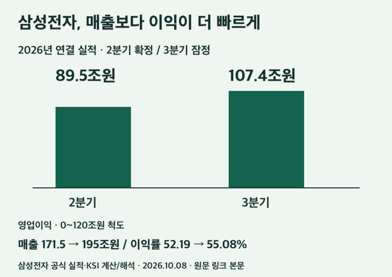 삼성전자 연결 실적과 영업이익률, 2분기 확정·3분기 잠정 비교