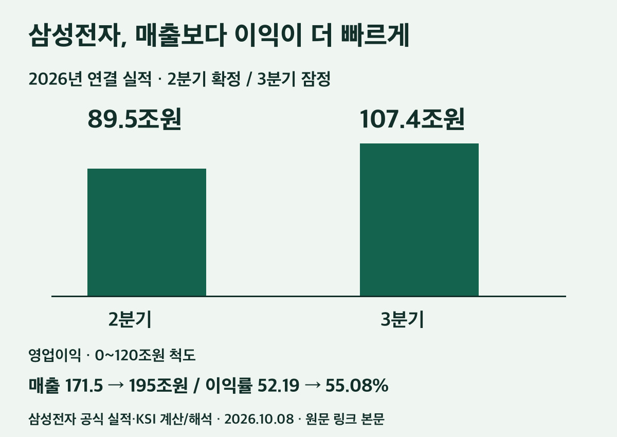 삼성전자 연결 실적과 영업이익률, 2분기 확정·3분기 잠정 비교