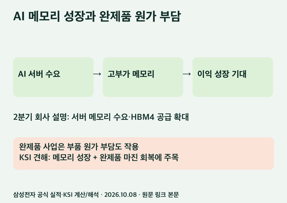 메모리 가격·판매 구성과 완제품 원가가 연결 이익으로 전달되는 구조