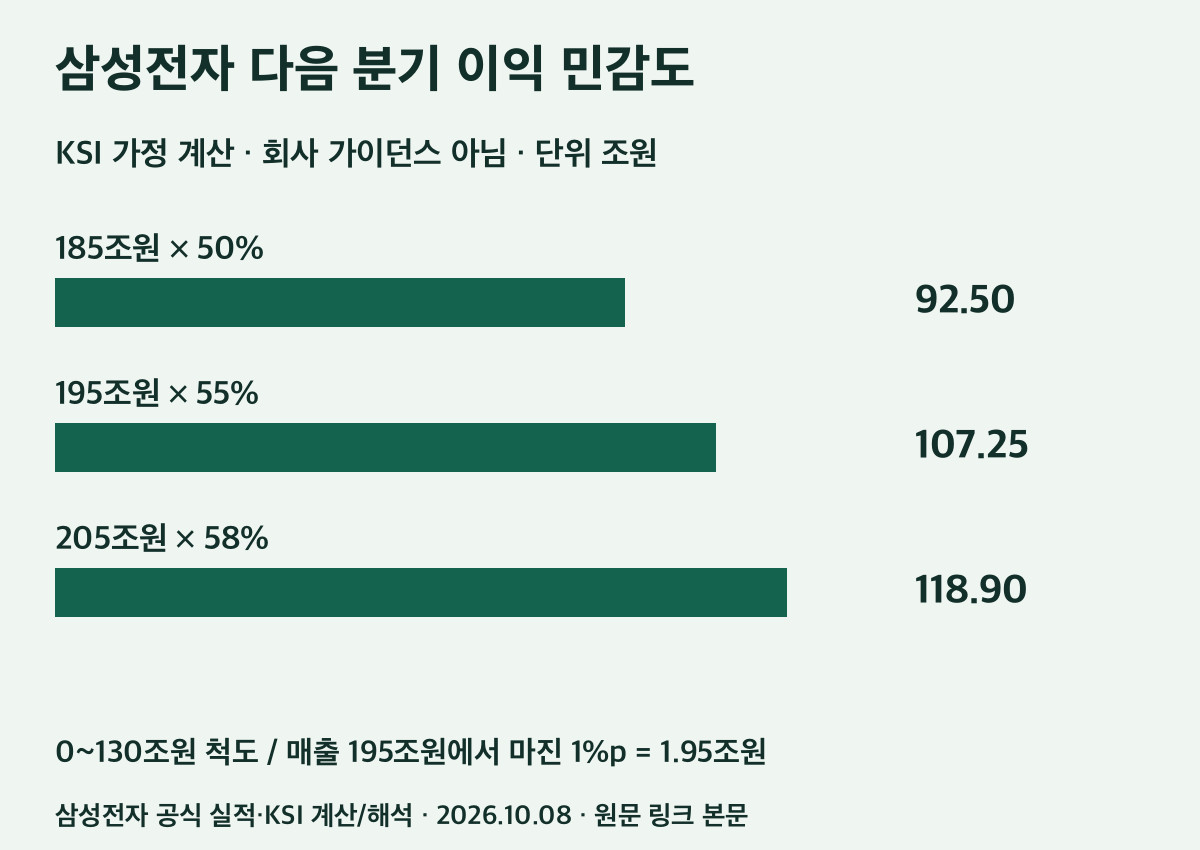 다음 분기 영업이익 민감도, 회사 전망이 아닌 KSI 가정 계산
