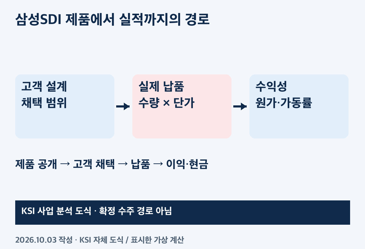 데이터센터 배터리 분석 경로: 시스템 목적에서 셀 채택과 매출로