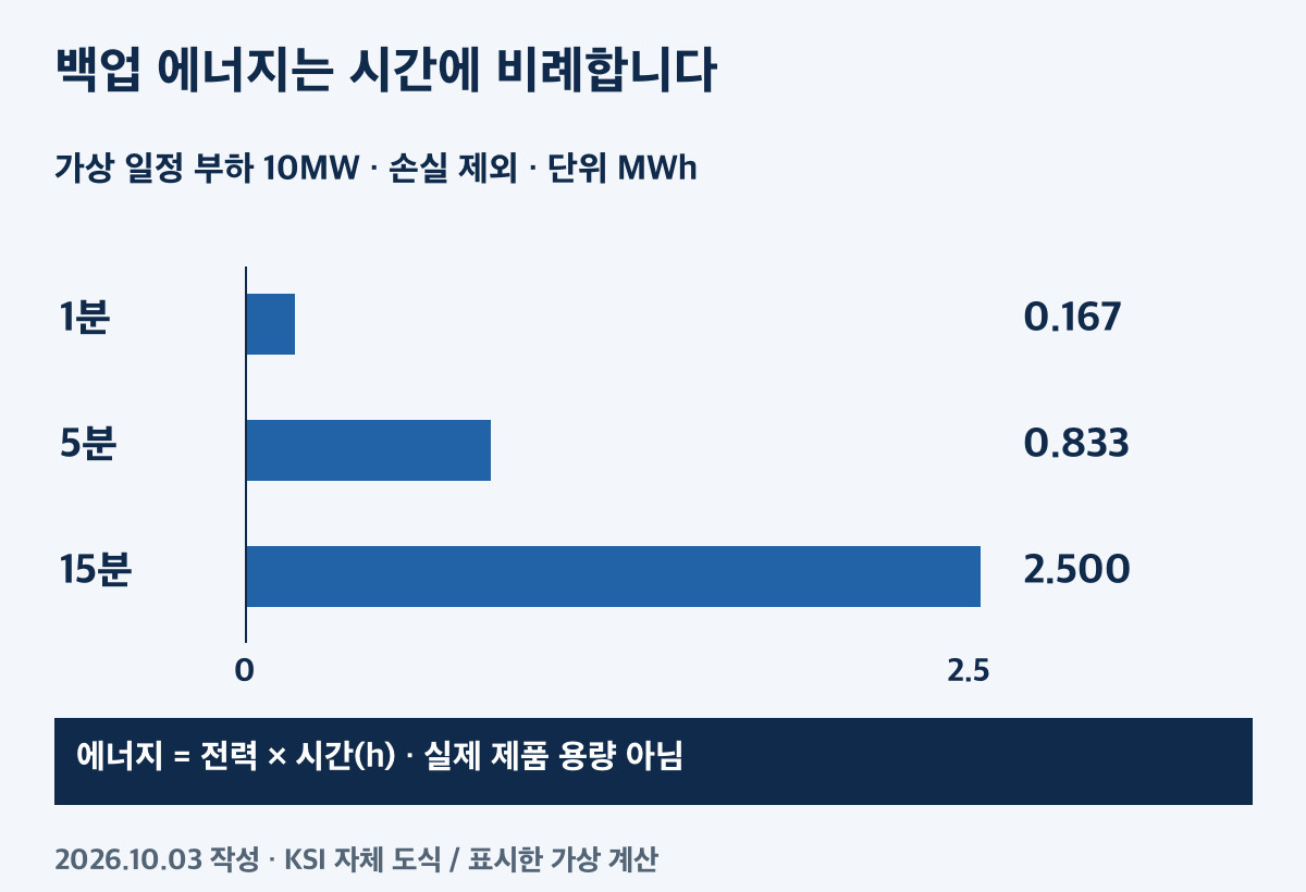 동일한 10MW에서도 백업 시간에 따라 에너지가 달라지는 가상 모형