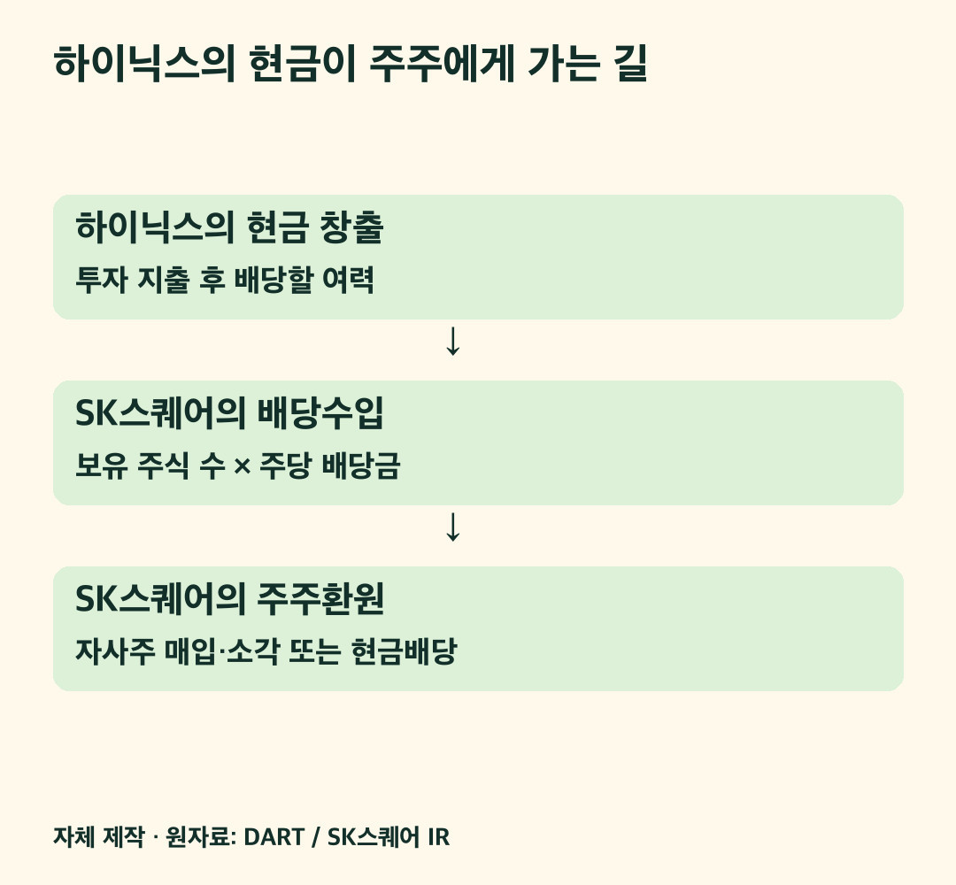 하이닉스 배당과 SK스퀘어 주주환원