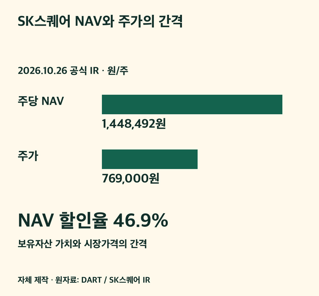 SK스퀘어 주당 NAV와 주가