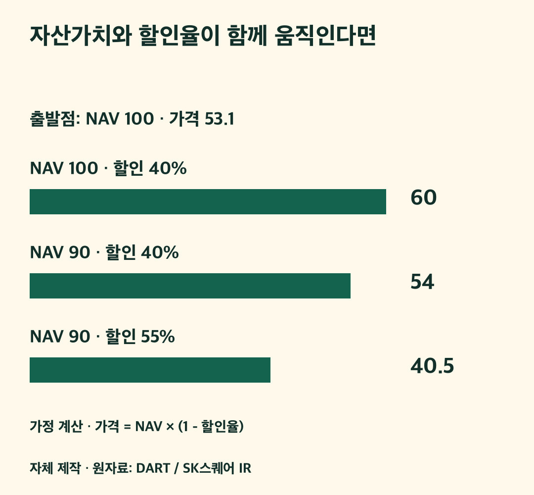 NAV와 할인율 변화에 따른 가격 가정
