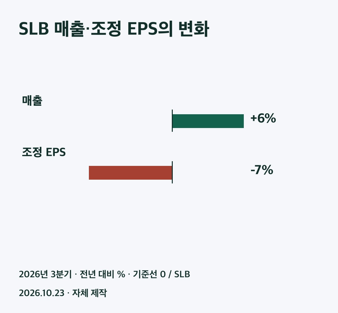 SLB 2026년 3분기 매출과 조정 주당이익 변화