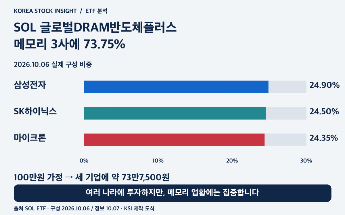 SOL 글로벌DRAM반도체플러스의 삼성전자 24.90%, SK하이닉스 24.50%, 마이크론 24.35%와 합계 73.75%