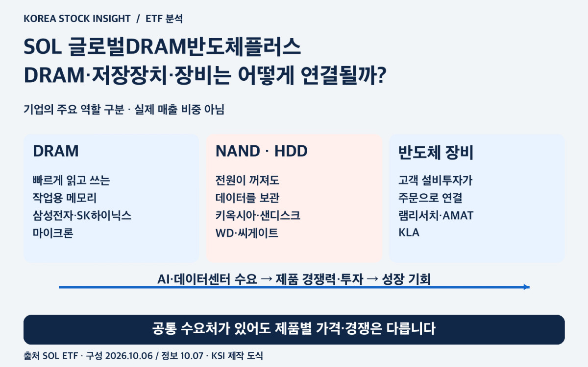 DRAM 작업용 메모리, NAND·HDD 데이터 저장, 장비사의 설비투자 연결 구조