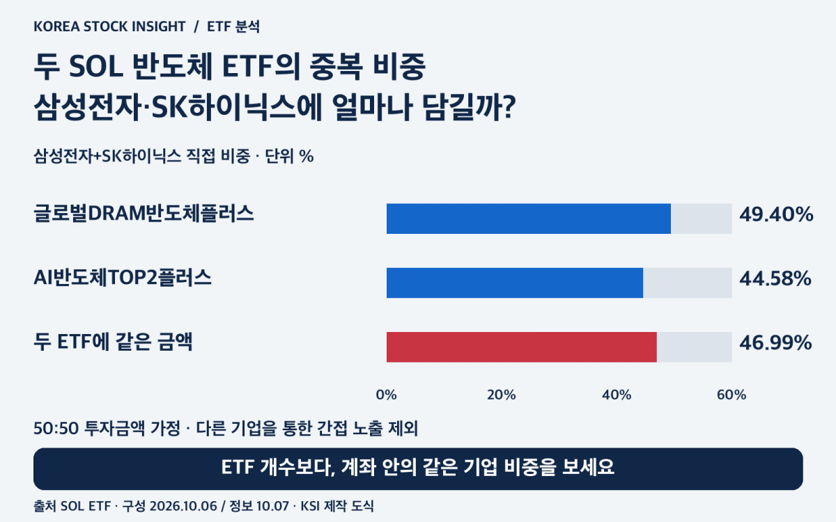 SOL 글로벌DRAM반도체플러스와 SOL AI반도체TOP2플러스의 삼성전자·SK하이닉스 합계 비중 비교