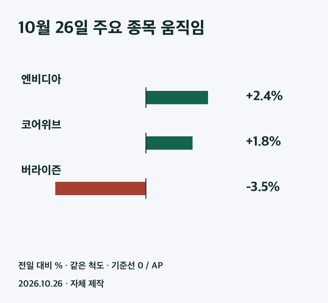 10월 26일 주요 종목 등락률