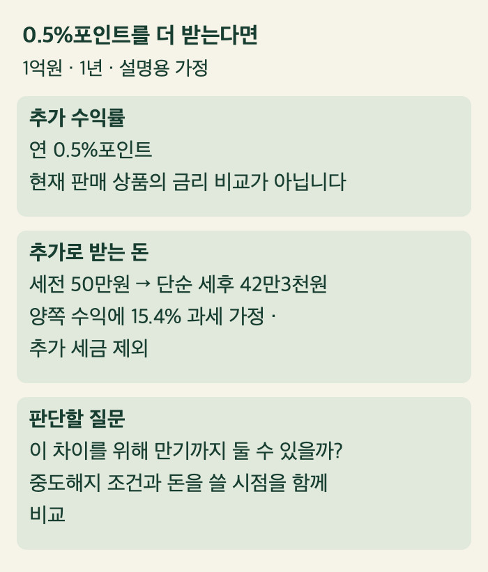 1억원을 1년 운용할 때 연 0.5%포인트 수익 차이는 세전 50만원, 단순 세후 42만3천원