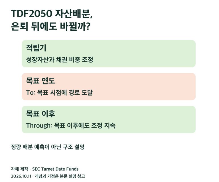 TDF2050 자산배분, 은퇴 뒤에도 바뀔까?