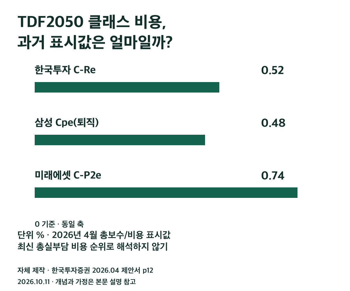 TDF2050 클래스 비용, 과거 표시값은 얼마일까?