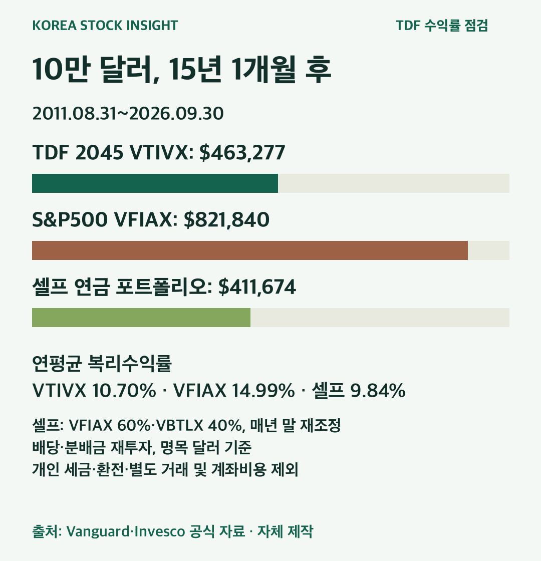 15년1개월 10만달러 일시금: VTIVX463277달러, VFIAX821840달러, 가상60/40조합411674달러. 배당재투자 명목달러, 개인세금 등 제외.