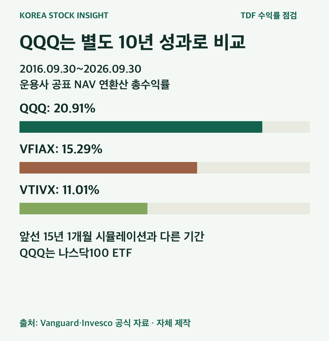 별도2016년9월30일~2026년9월30일10년 공표NAV연환산 총수익률: QQQ20.91%, VFIAX15.29%, VTIVX11.01%. 15년시뮬레이션과 기간다름.
