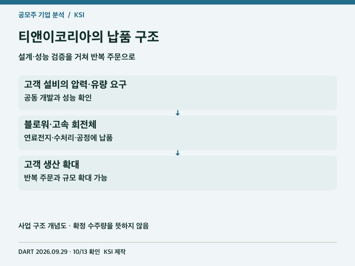 티앤이코리아의 제품과 고객을 연결한 사업 구조