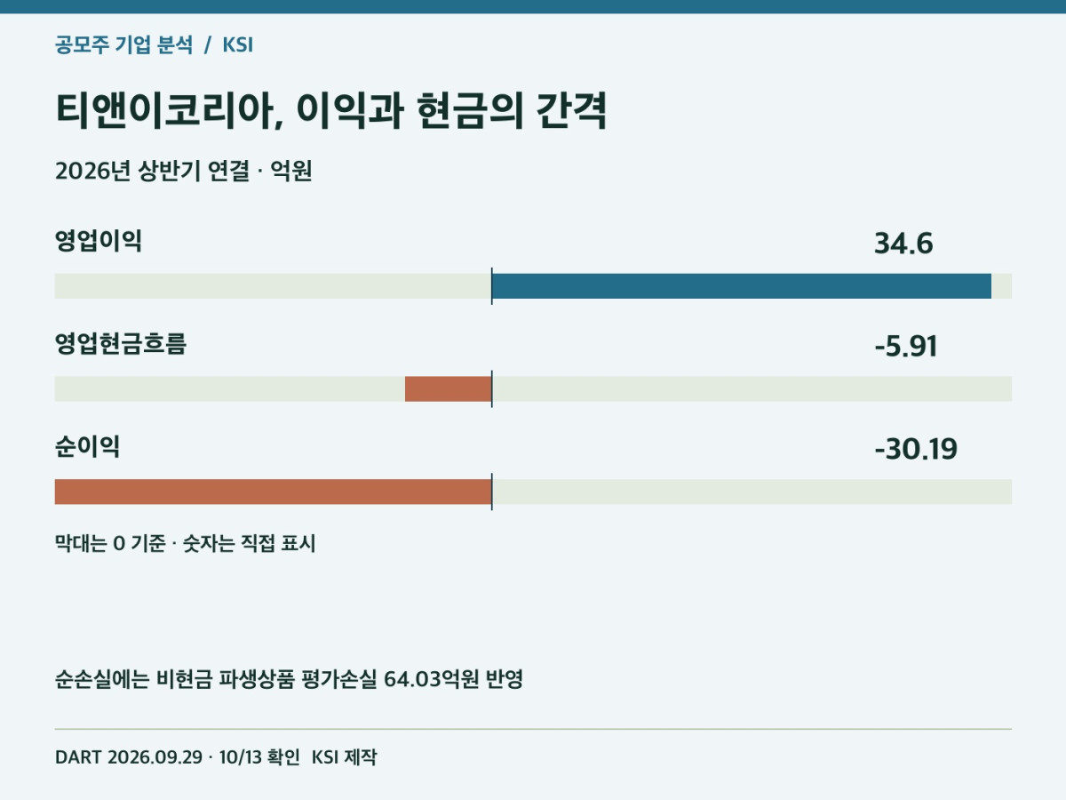 티앤이코리아 상반기 영업이익과 영업현금 비교