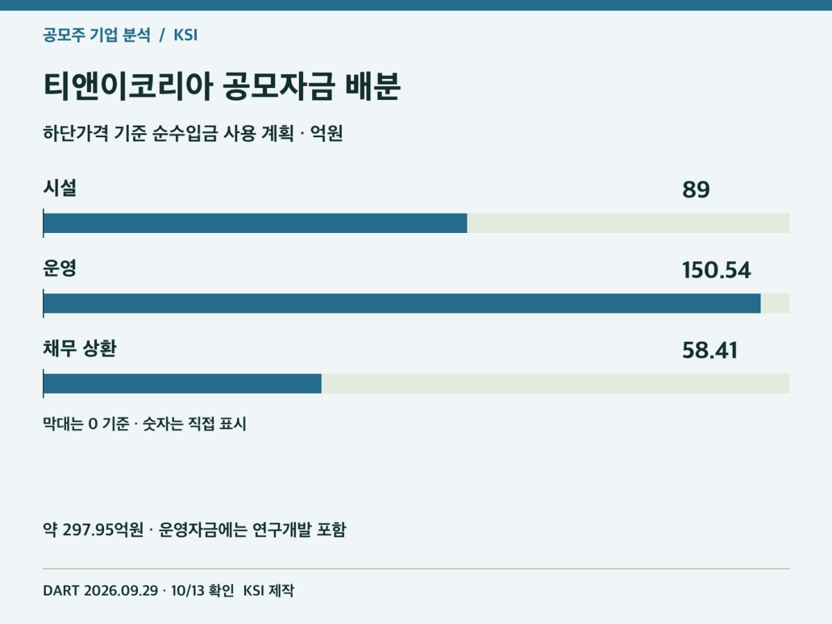 티앤이코리아 공모자금 사용 계획