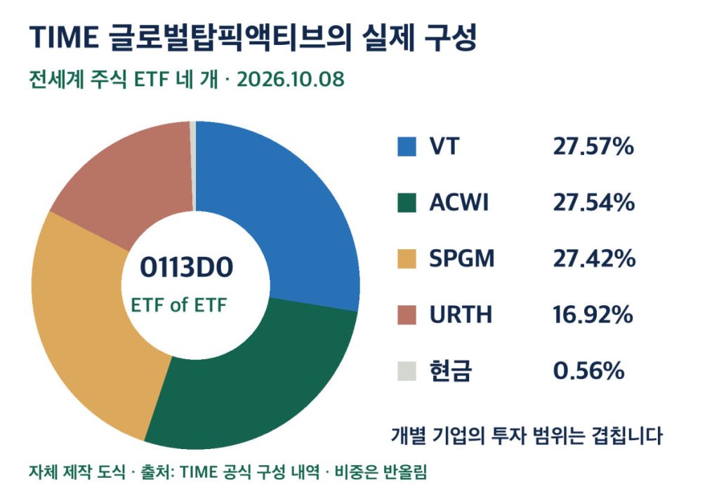 2026년 10월 8일 TIME 글로벌탑픽액티브 구성: VT 27.57%, ACWI 27.54%, SPGM 27.42%, URTH 16.92%, 현금 0.56%.