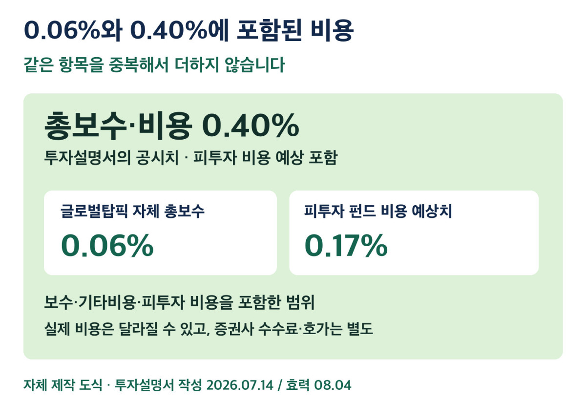 투자설명서 총보수·비용 0.40%에 자체 총보수 0.06%와 피투자 비용 예상 0.17%가 포함된다. 실제 비용은 변동하며 증권사 수수료·호가는 별도.