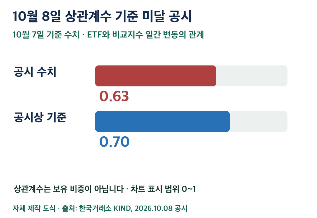 2026년 10월 8일 KIND 공시의 10월 7일 기준 상관계수 0.63과 기준 0.70 비교. 표시 범위 0부터 1이며 보유 비중을 뜻하지 않는다.
