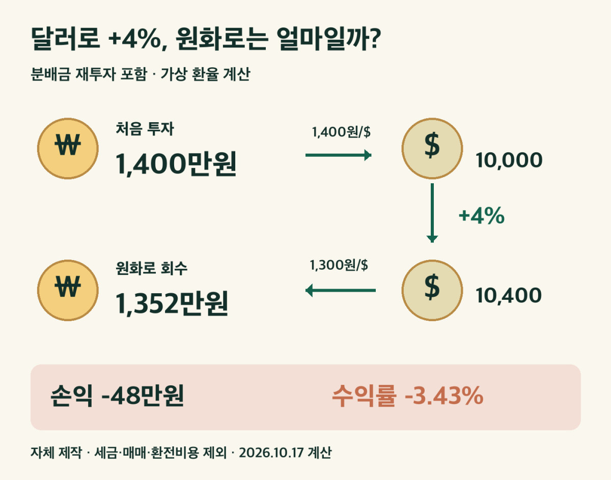 달러 총수익 4퍼센트와 환율 변화가 원화 수익률 마이너스3.43퍼센트로 이어지는 가상 계산