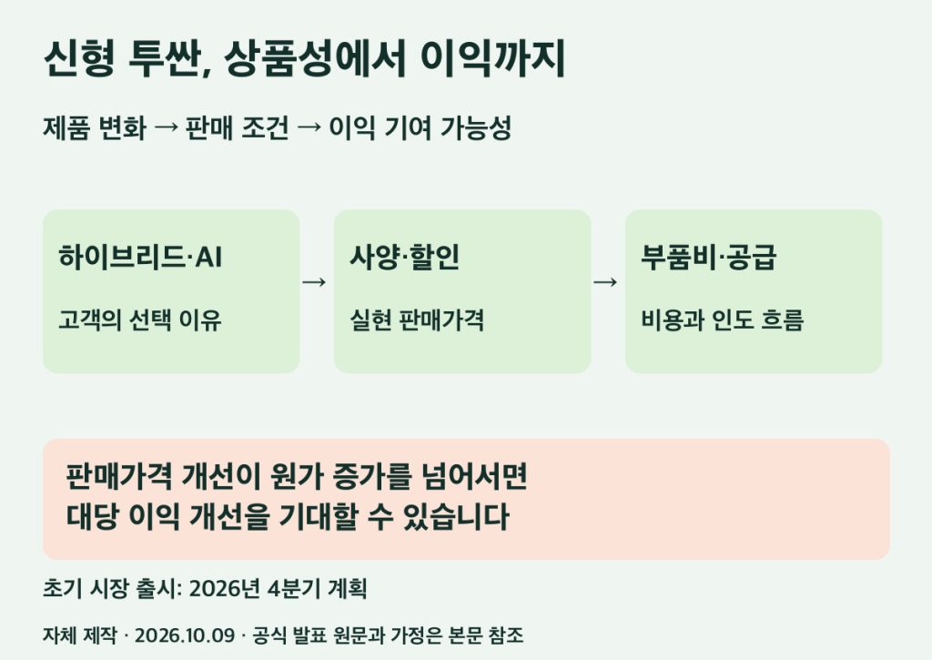 신형 투싼의 상품성에서 이익까지 이어지는 구조