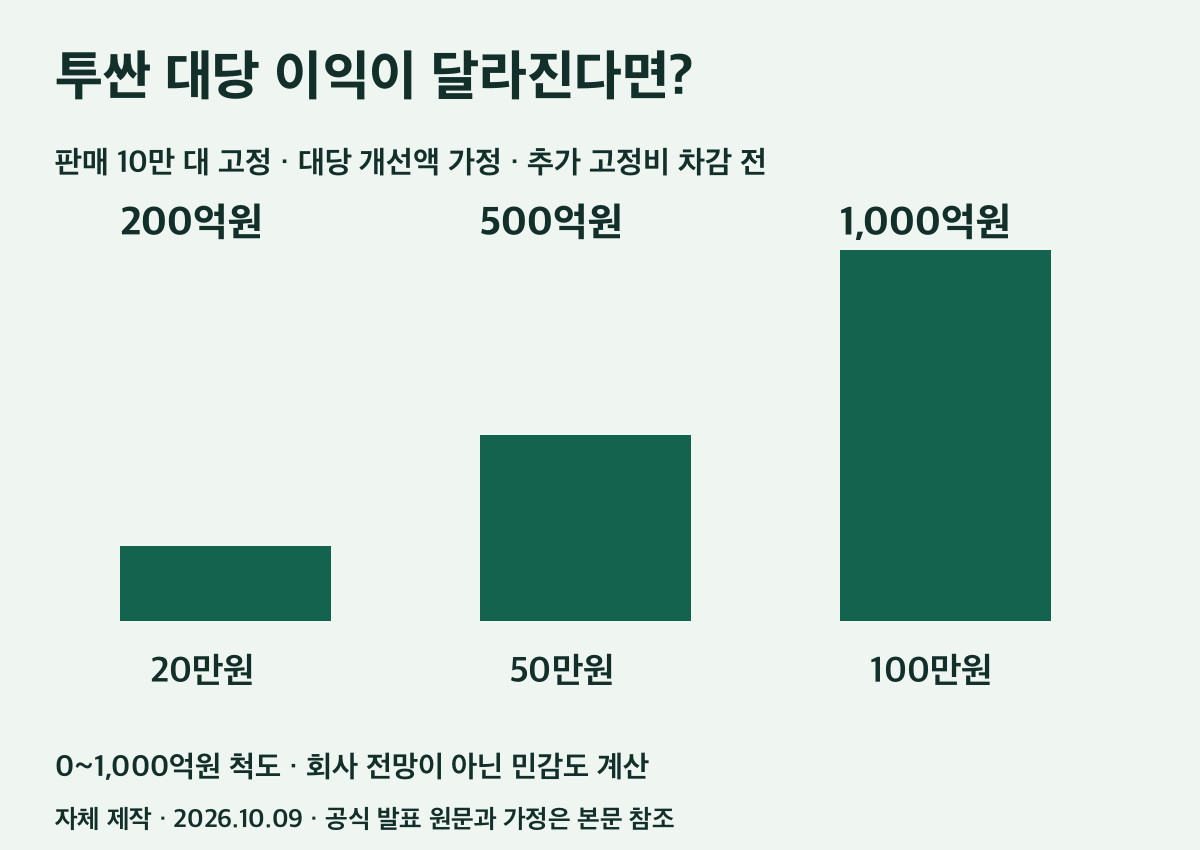 판매량과 대당 기여이익 개선을 조합한 민감도
