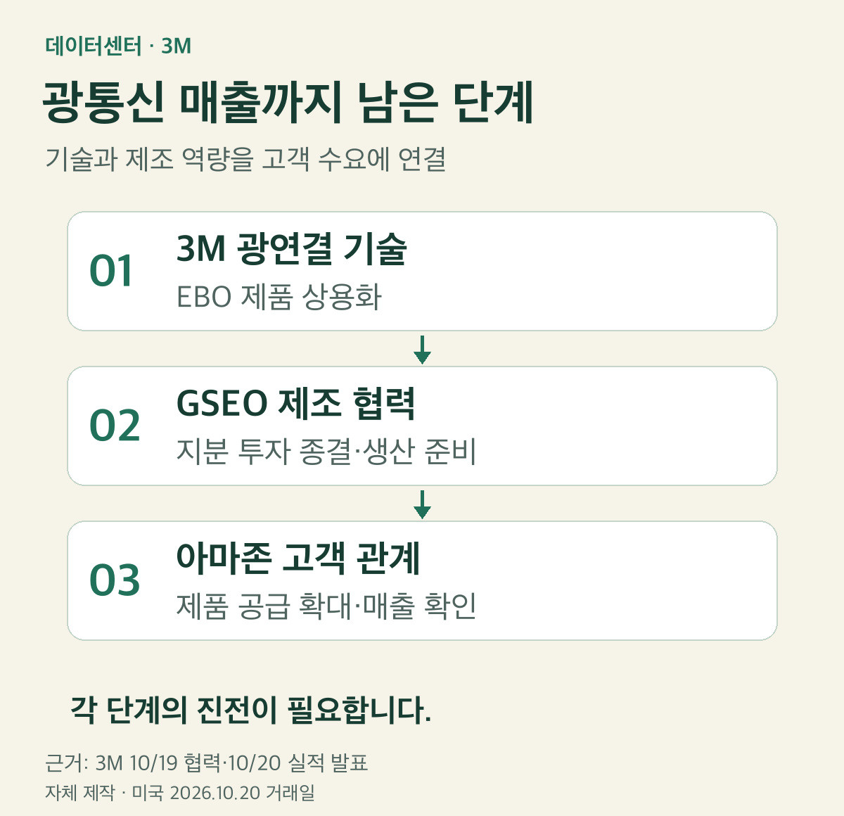3M의 광연결 기술과 GSEO의 제조 협력이 생산 확대를 준비하고, 아마존 고객 관계를 통해 매출로 이어질 수 있는 조건부 경로