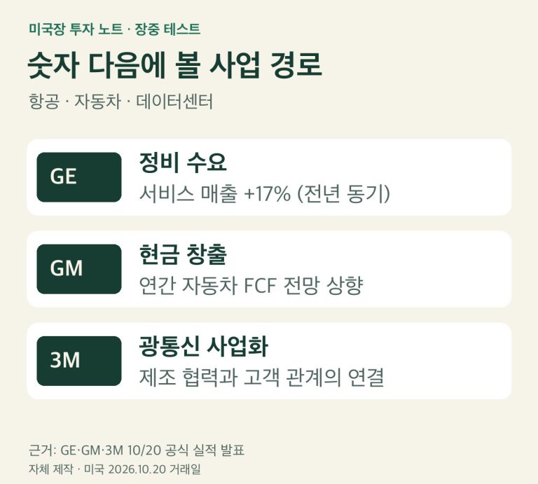 항공 GE의 정비 수요, 자동차 GM의 현금 창출, 데이터센터 3M의 광통신 사업화라는 세 관찰 경로