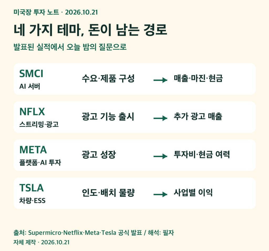 AI 서버·스트리밍 광고·플랫폼 AI 투자·차량과 ESS의 네 가지 확인 경로