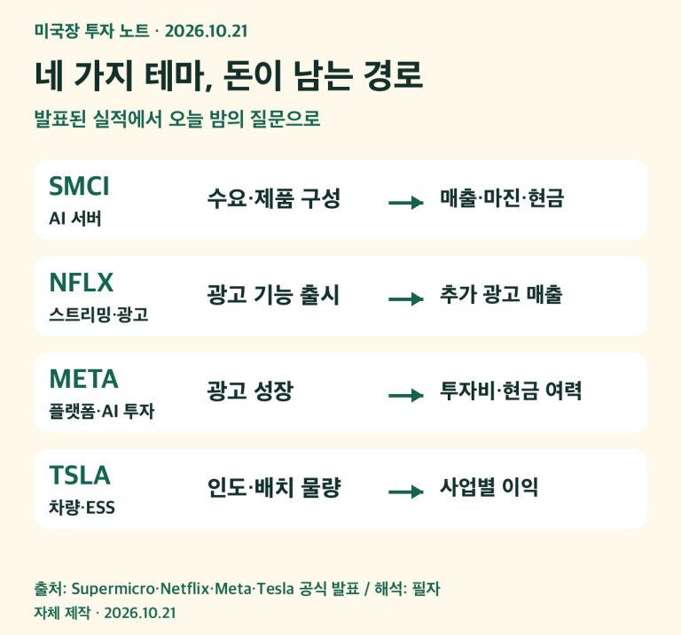 AI 서버·스트리밍 광고·플랫폼 AI 투자·차량과 ESS의 네 가지 확인 경로
