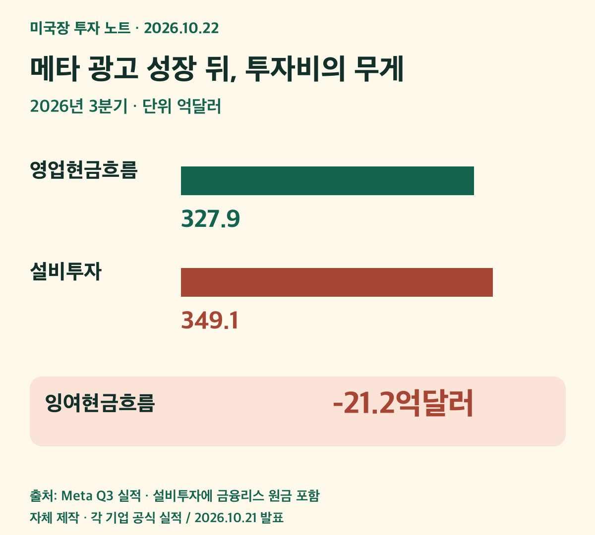 메타 2026년 3분기 영업현금흐름 327.9억달러, 투자비349.1억달러, 잉여현금흐름-21.2억달러