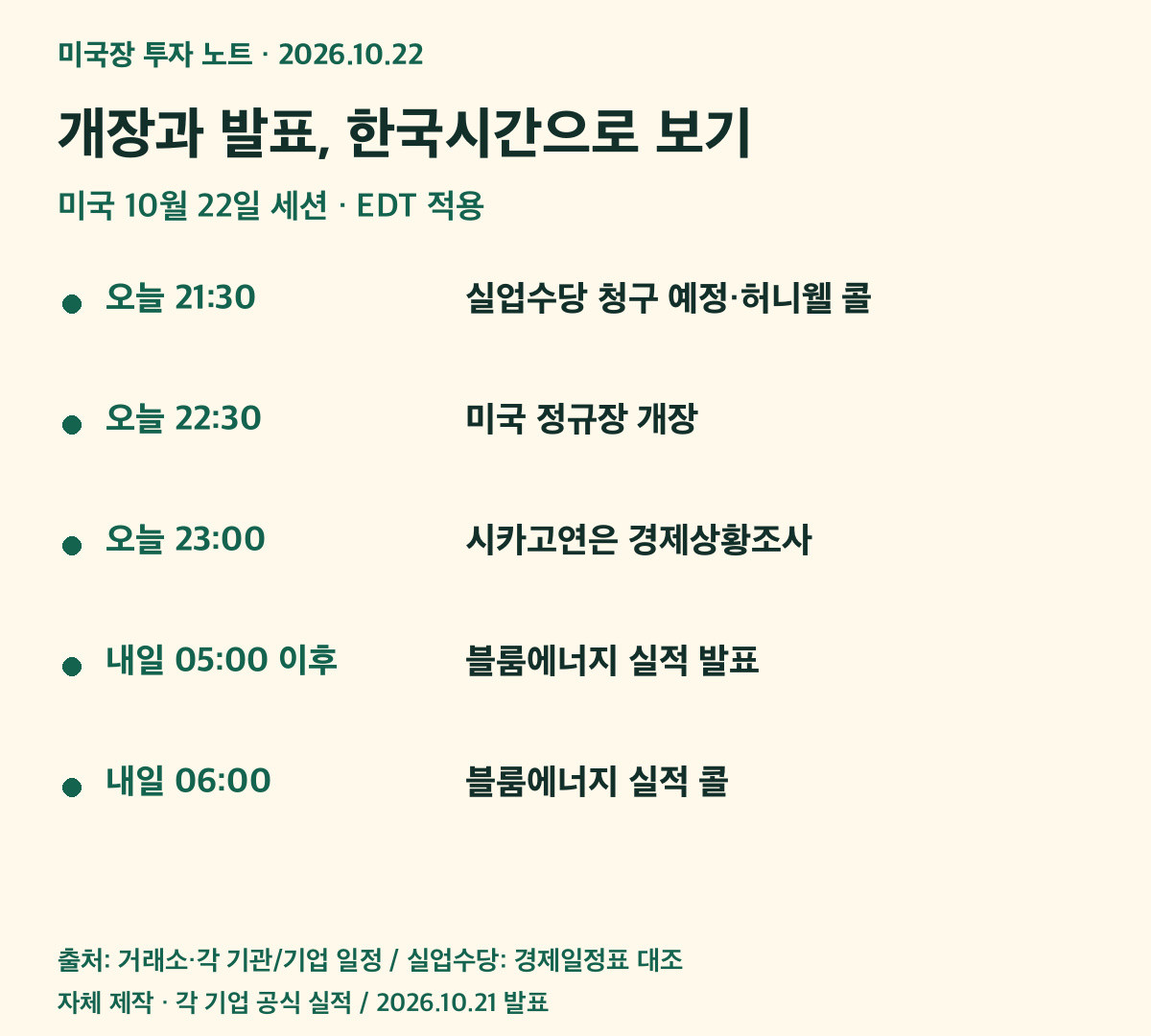 10월22일 미국장 개장22시30분, 주요 지표와 기업 콜의 한국시간